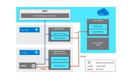 The Microsoft RAN analytics and control framework.