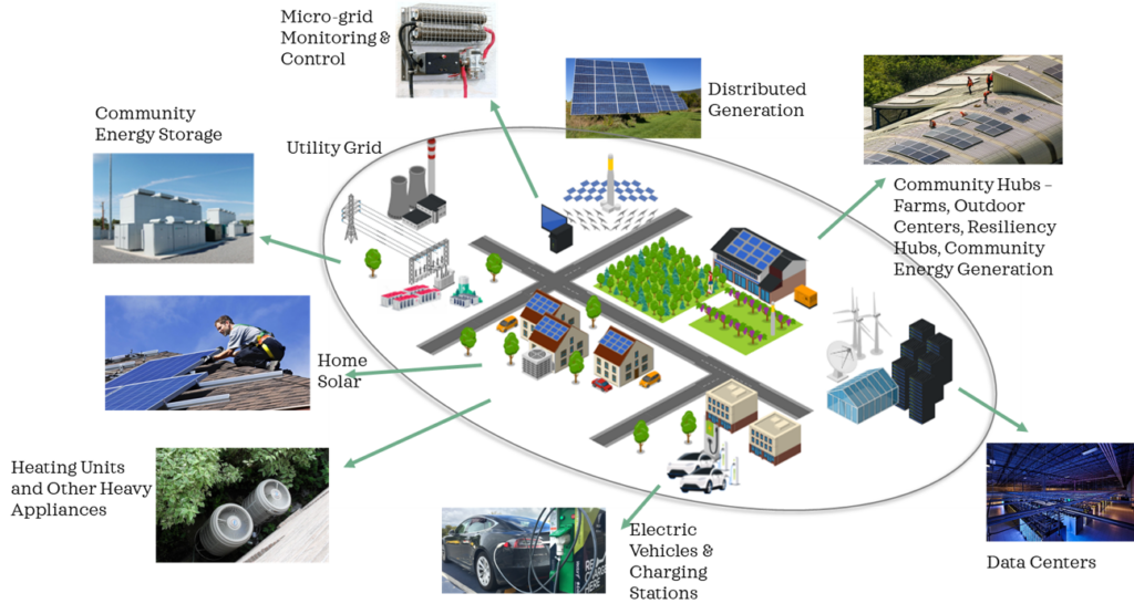 Community Micro-Grid