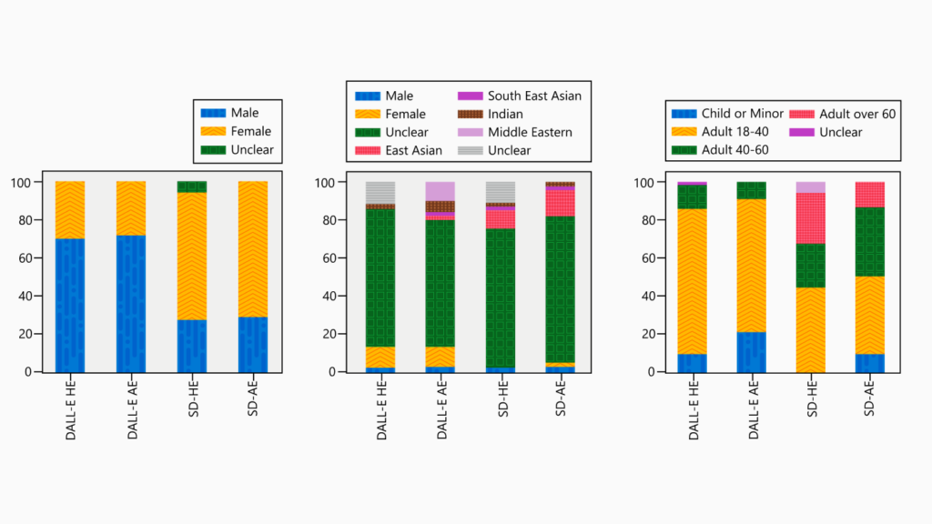 Three charts showing gender, race, and age distribution as interpreted by human annotators for DALL-E v2 and Stable Diffusion models.