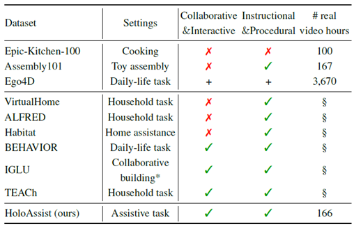 The table shows a comparison of nine related datasets and simulation platforms and for each dataset the setting, whether it is collaborative and interactive, instructional and procedural, and the number of hours of video.  HoloAssist features a multi-person assistive setting which is a unique addition to existing first-person (egocentric) datasets. 