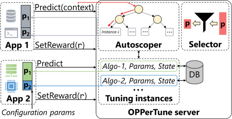 OPPerTune - Post-Deployment Configuration Tuning of Services Made Easy ...