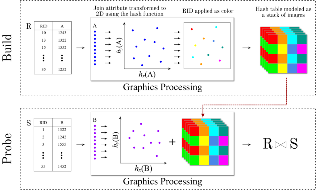 The join attribute values of relations are represented as a set of 1D points which are transformed to 2D by the hash function. The build relation points are first transformed and rendered using the graphics pipeline to create the hash table, which is represented as a stack of 2D images. The row identifiers are used as color to generate these images. The Join is then accomplished by rendering the probe relation against the hash table.