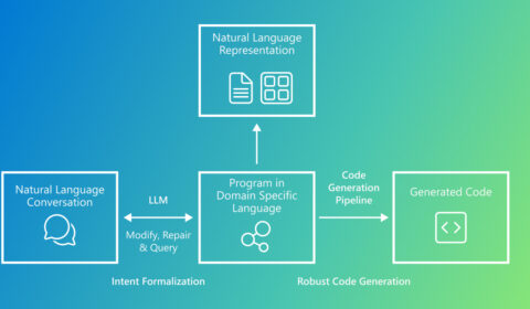 Flowchart showing natural language is transformed into a program in domain specific language using an LLM. This step is called Intent formalization. The user is able to modify, repair and query. The Program in DSL is then converted into natural language representation that can be in text or visual formats. The Program in DSL is also separatedly converted into Code via the Code Generation pipeline. This step is called Robust Code Generation.