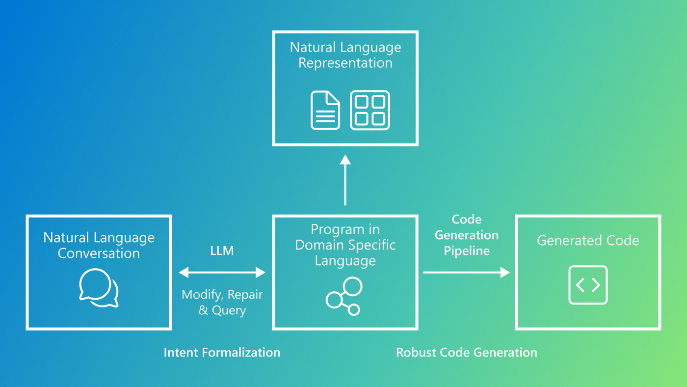 Flowchart showing natural language is transformed into a program in domain specific language using an LLM. This step is called Intent formalization. The user is able to modify, repair and query. The Program in DSL is then converted into natural language representation that can be in text or visual formats. The Program in DSL is also separatedly converted into Code via the Code Generation pipeline. This step is called Robust Code Generation.