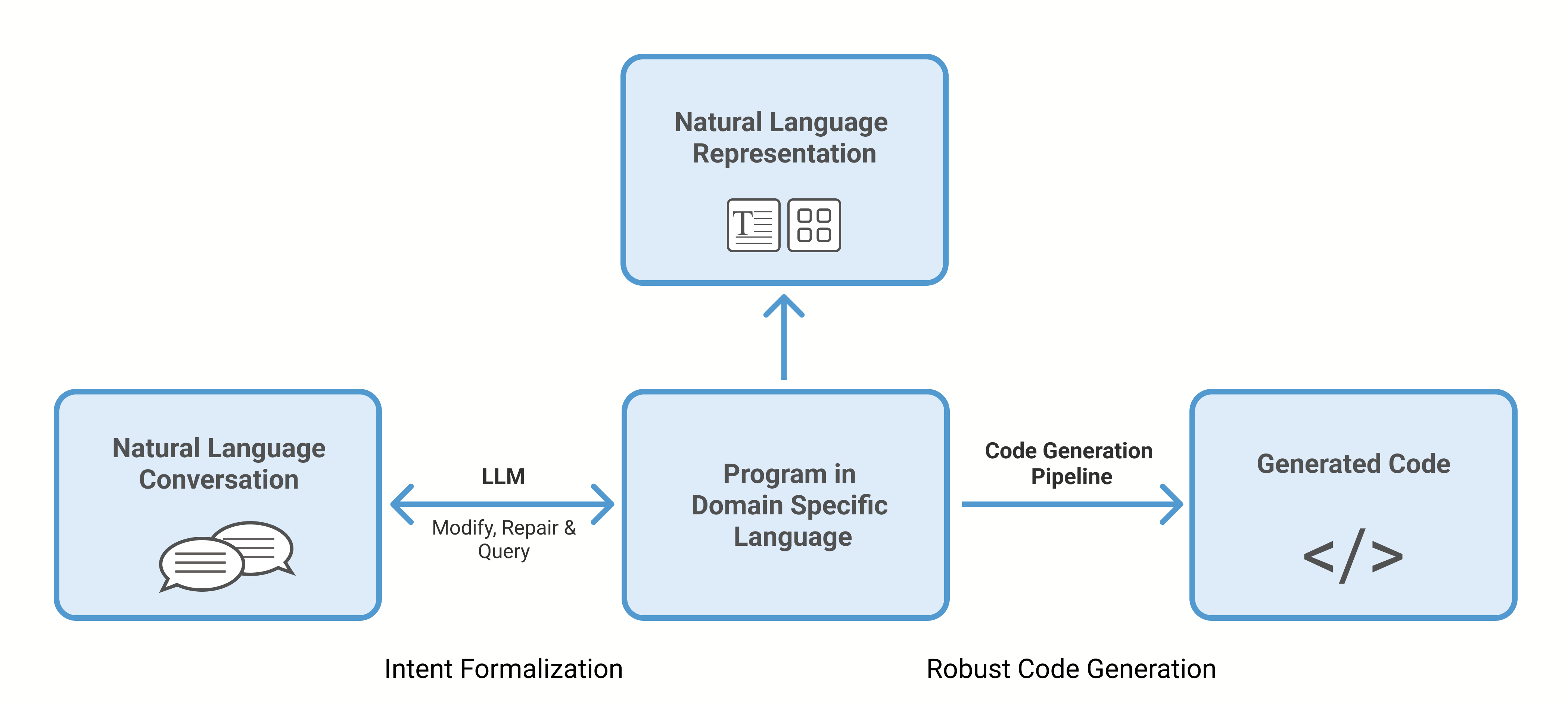 Flowchart showing natural language is transformed into a program in domain specific language using an LLM. This step is called Intent formalization. The user is able to modify, repair and query. The Program in DSL is then converted into natural language representation that can be in text or visual formats. The Program in DSL is also separatedly converted into Code via the Code Generation pipeline. This step is called Robust Code Generation. 