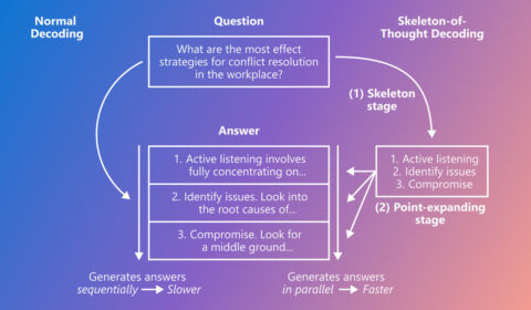 Skeleton of Thought blog hero - flow diagram