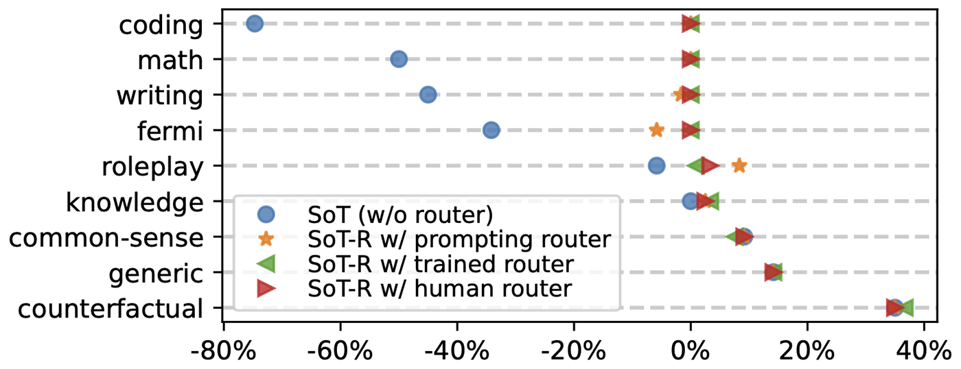 SoT - Figure 5: A plot showing the net win rates (defined as win rates minus lose rates) of SoT and SoT-R on different question categories on Vicuna-80 dataset. For the question categories not suitable for SoT (e.g., coding, math), SoT-R has net win rates around 0 as SoT-R learns to fall back to the normal generation mode. For question categories that are suitable for SoT (e.g., generic, counterfactual), SoT-R has similar net win rates as SoT and SoT-R triggers SoT as expected. Overall, SoT-R improves upon SoT and maintains good answer quality for all question categories.