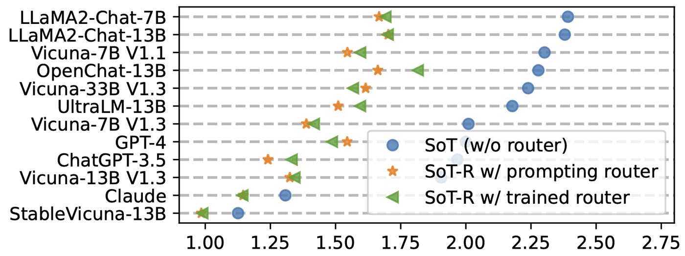 SoT - Figure 6: A plot showing the speed-ups of SoT and SoT-R on different models of Vicuna-80. While SoT-R has smaller speed-up than SoT, SoT-R can still keep >1 speed-up for most models.