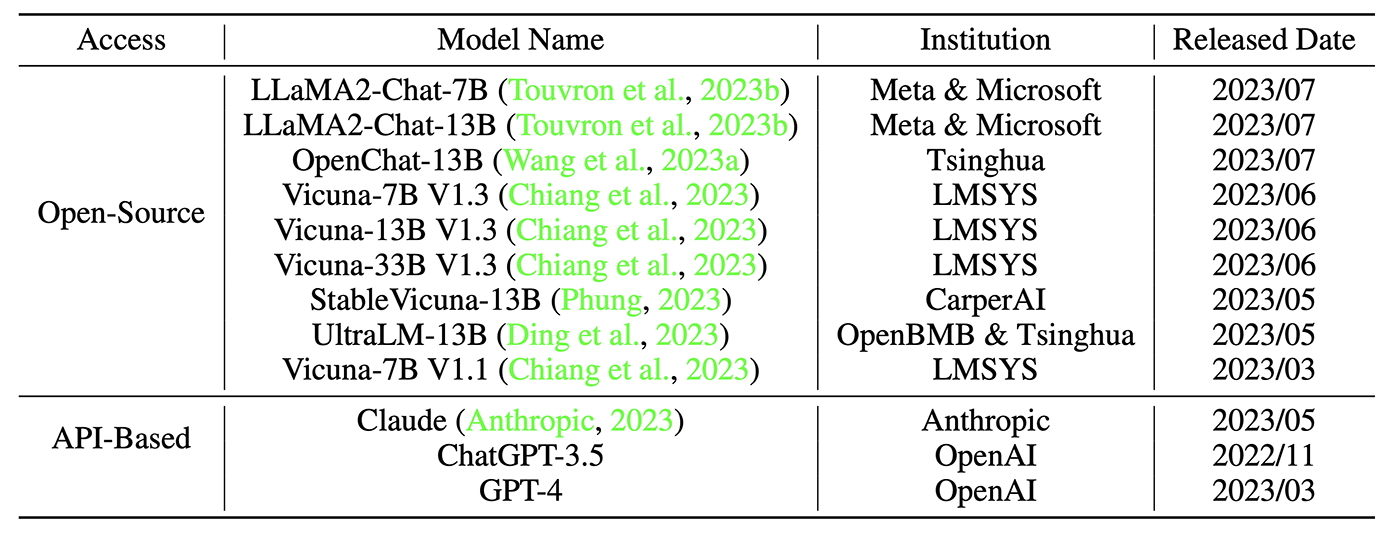 SoT - Table 1: A table listing the models evaluated in the paper. There are four columns: (1) access, which means whether the model is open-source or API-based, (2) model name, (3) the institution who develops the model, and (4) the released date of the model. Therefore 12 rows in the table, corresponding to 9 open-source models and 3 API-based models.