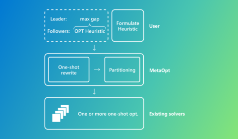 The MetaOpt workflow involves 4 steps (1) users encode the heuristic; (2) MetaOpt automatically does re-writes to obtain a single-level optimization; (3) it partitions the problem into smaller sub-problems to achieve scale; (4) it uses existing solvers to find the highest performance gap.