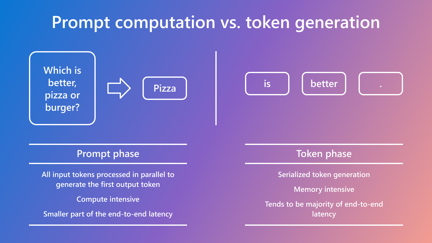 An example of the generative LLM inference process and the two phases associated with it. The initial prompt is “Which is better, pizza or burger?” and it generates the word “Pizza”. The token generation phase generates the words/tokens: “is”, “better”, and “.”. The prompt phase has the following properties: (1) all input tokens are processed in parallel to generate the first output token, (2) compute intensive, and (3) is a smaller part of the end-to-end latency. The token phase is: (1) serialized, (2) memory intensive, and (3) tends to be the majority of the end-to-end latency.