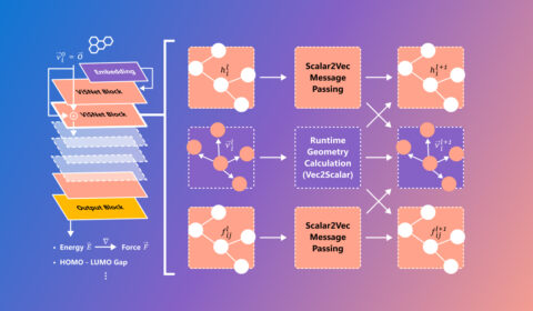 The general model architecture of ViSNet. (a) Model sketch of ViSNet. ViSNet embeds the 3D structures of molecules and extracts the geometric information through a series of ViSNet blocks and outputs the molecule properties such as energy, forces, and HOMO-LUMO gap through an output block. (b) Flowchart of one ViSNet Block. One ViSNet block consists of two modules: i) Scalar2Vec, responsible for attaching scalar embeddings to vectors.; ii) Vec2Scalar. The inputs of Scalar2Vec are the node embedding, edge embedding, direction unit and the relative positions between two atoms.