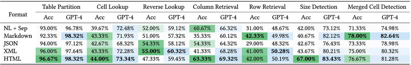 This is a table regarding the comparison table displaying the accuracy (Acc) of GPT-4 versus previous models in different tasks. Tasks include Table Partition, Cell Lookup, Reverse Lookup, Column Retrieval, Row Retrieval, Size Detection, and Merged Cell Detection. The data formats compared are NL + Sep, Markdown, JSON, XML, and HTML. GPT-4 shows improved accuracy across nearly all tasks and formats compared to its predecessors, with notable high accuracy in the HTML format for Table Partition and Merged Cell Detection tasks.