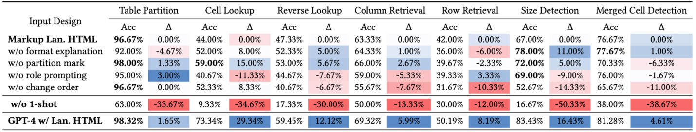 This table presents the comparison of accuracy (Acc) and changes in accuracy (Δ) for different input designs using GPT-4 on various tasks. The tasks include Table Partition, Cell Lookup, Reverse Lookup, Column Retrieval, Row Retrieval, Size Detection, and Merged Cell Detection. The input designs tested are Markup Language HTML with and without various components such as format explanation, partition mark, role prompting, and change order, as well as without 1-shot learning. The last row shows the performance of GPT-4 with Language HTML. The table displays positive and negative changes in percentages with respective tasks, highlighting the impact of each input design modification on the model's accuracy.