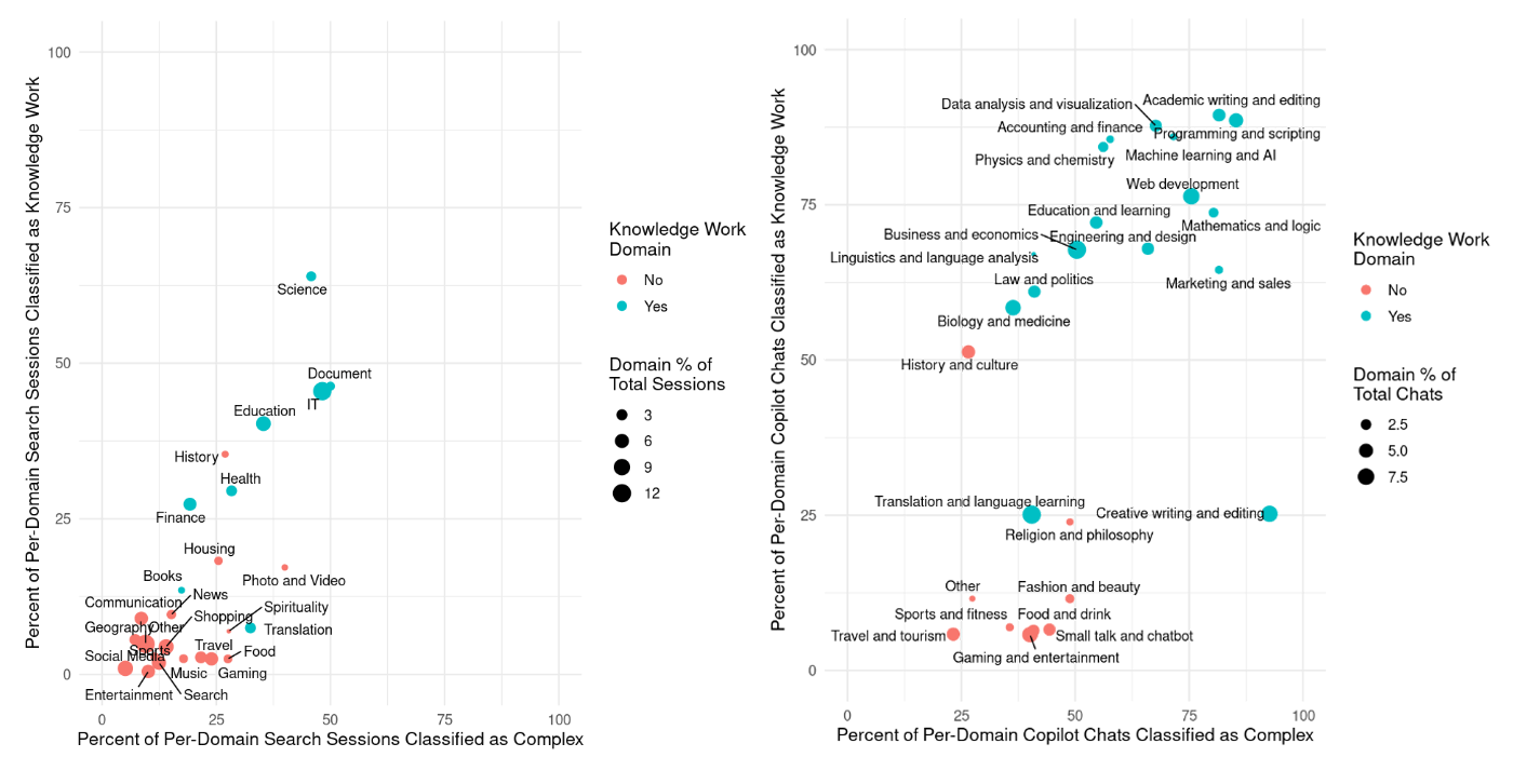 The figure compares Bing Copilot conversations with Bing Search sessions for the degree to which they are complex in nature and oriented toward knowledge work. Two scatterplots are presented side by side, one each for Bing Copilot and Bing Search. The x-axes are labeled “Percent of Per-Domain Copilot Chats Classified as Complex” and “Percent of Per-Domain Search Sessions Classified as Complex”. The y-axes are labeled “Percent of Per-Domain Copilot Chats Classified as Knowledge Work” for Bing Copilot and “Percent of Per-Domain Search Sessions Classified as Knowledge Work” for Bing Search. The points in the scatterplot are task domains, such as “Programming and scripting” and “Gaming and entertainment”. The data points in the scatter plot show that for Bing Search, the majority of search sessions are lower in both complexity and knowledge work relevance, whereas for Bing Copilot, many data points are high in both complexity and knowledge work. 