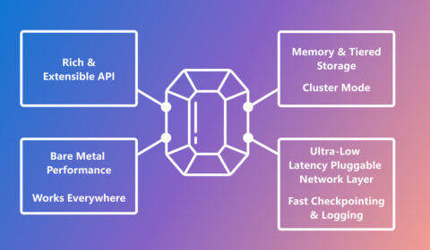 Garnet-colored diamond with "Rich and Extensible API" at the top, "Memory + Tiered Storage" and "Cluster Mode" to the right, "Ultra-Low Latency Pluggable Network Layer" and "Fast Checkpointing & Logging" on the bottom, "Bare Metal Performance" and "Works Everywhere" to the left.