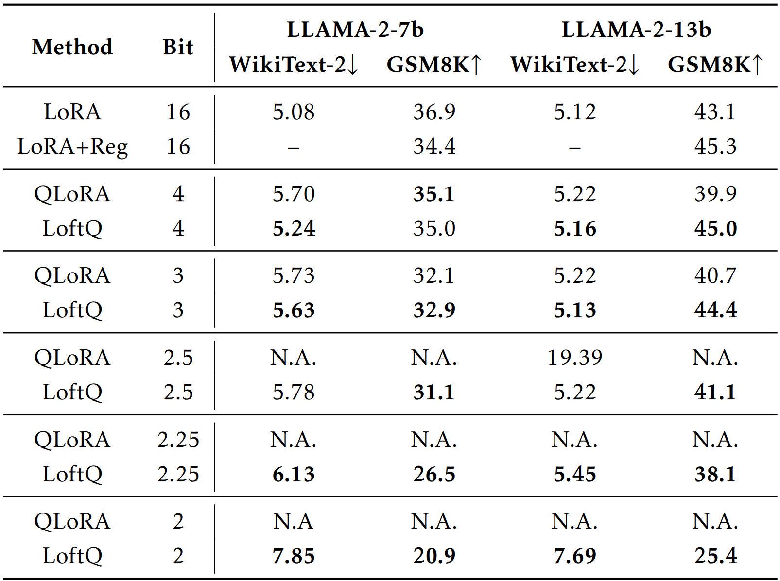 LoftQ - Table 2. This table compares LoftQ and QLoRA during the fine-tuning of two Llama-2 models on the Wikitext-2 and GSM8K datasets.