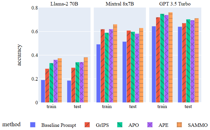 A series of three bar charts comparing the accuracy of different methods on instruction tuning. SAMMO matches or exceeds the performance of competing methods for instruction tuning on classification tasks.