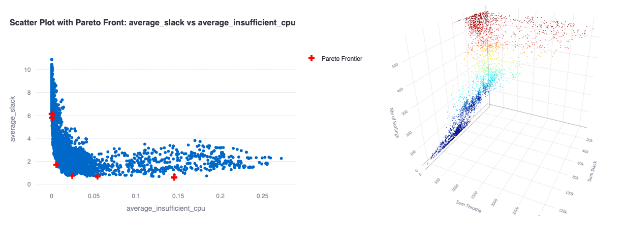 [On the left] A graph that plots the average slack on the Y axis and the average insufficient cpu on the X axis. It shows that the more average insufficient cpu decreases, the more average slack increases. There are six points in red that are pareto frontier points, all on the very edge of the graph but not too close to each other, showing some possible choices of configuration. 

[On the right] A 3D scatter plot displays the total slack on the X axis, cpu total throttle on the Y axis, and the amount of scalings in Z axis. It shows that as you aim to lower total slack and throttle, the amount of scalings increases.