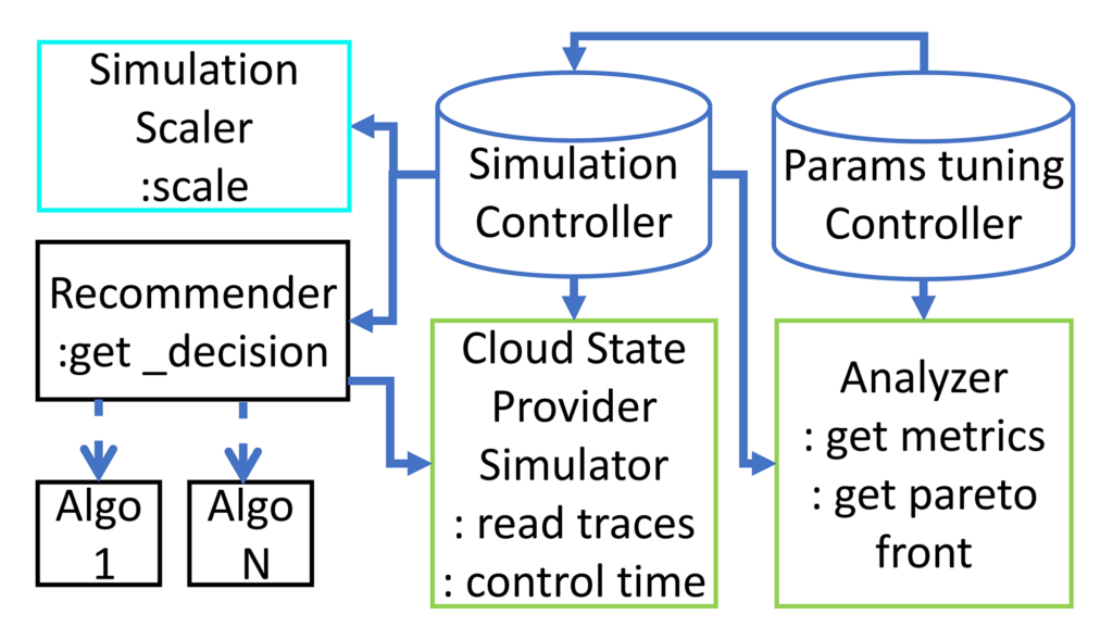 The image depicts how VASIM works. It has a Simulation Controller in the middle, which asks Recommender for decisions using one of the algorithms, Simulation Scaler with a scale function, Cloud State Provider to get traces and use them for time simulation, Analyzer to get metrics after each run. Params Tuning Controller tells Simulation Controller to run for every tuning setting and calls Analyzer to get pareto front to find tradeoff between multiple goals after multiple configs were evaluated. Recommender also needs data from Cloud State Provider to access historical data.  