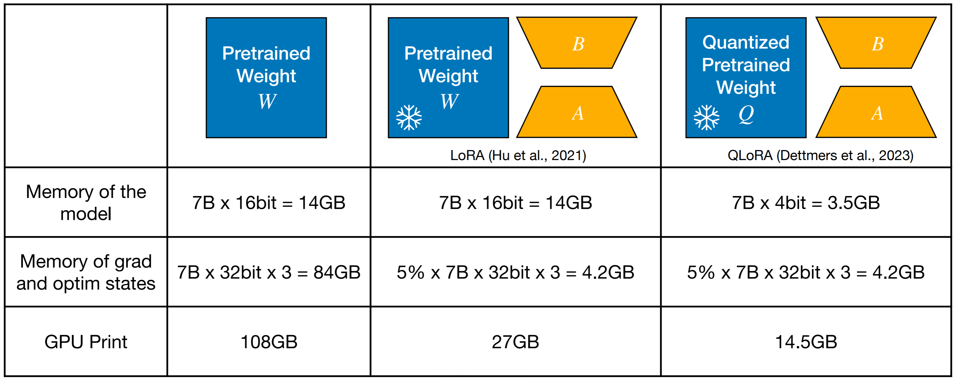 LoftQ - Table 1: This table shows the GPU memory usage for a 7-billion parameter LLM, with the following configurations: full fine-tuning on the left, LoRA in the middle, and QLoRA on the right.