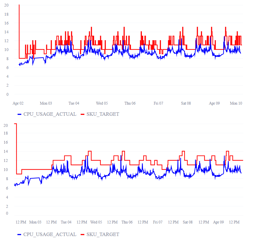 These graphs display VASIM running an identical algorithm on the same historical data but with varying parameters, affecting slack, throttling, and the frequency of scaling events. The objective is to maintain a minimal gap between the peak and the lowest resource utilization levels (the top of the bottom line and the bottom of the top line, respectively), and to reduce the space between the response lag indicated by the trailing edges to the left of the lines. Simultaneously, it's important to minimize the occurrence of scaling events to prevent disruptions in workload execution.