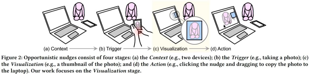 Figure 2: Opportunistic nudges consist of four stages: (a) the Context (e.g., two devices); (b) the Trigger (e.g., taking a photo); (c) the Visualization (e.g., a thumbnail of the photo); and (d) the Action (e.g., clicking the nudge and dragging to copy the photo to the laptop). Our work focuses on the Visualization stage.