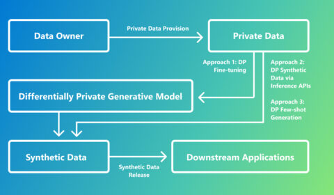 A flow chart with four successive blocks. Starting with a data owner, private data is provisioned to train a language model with differential privacy. The language model is subsequently prompted to generate novel synthetic data resembling the private data. This data can be used for down-stream applications such as machine learning, feedback analysis or statistical analysis.