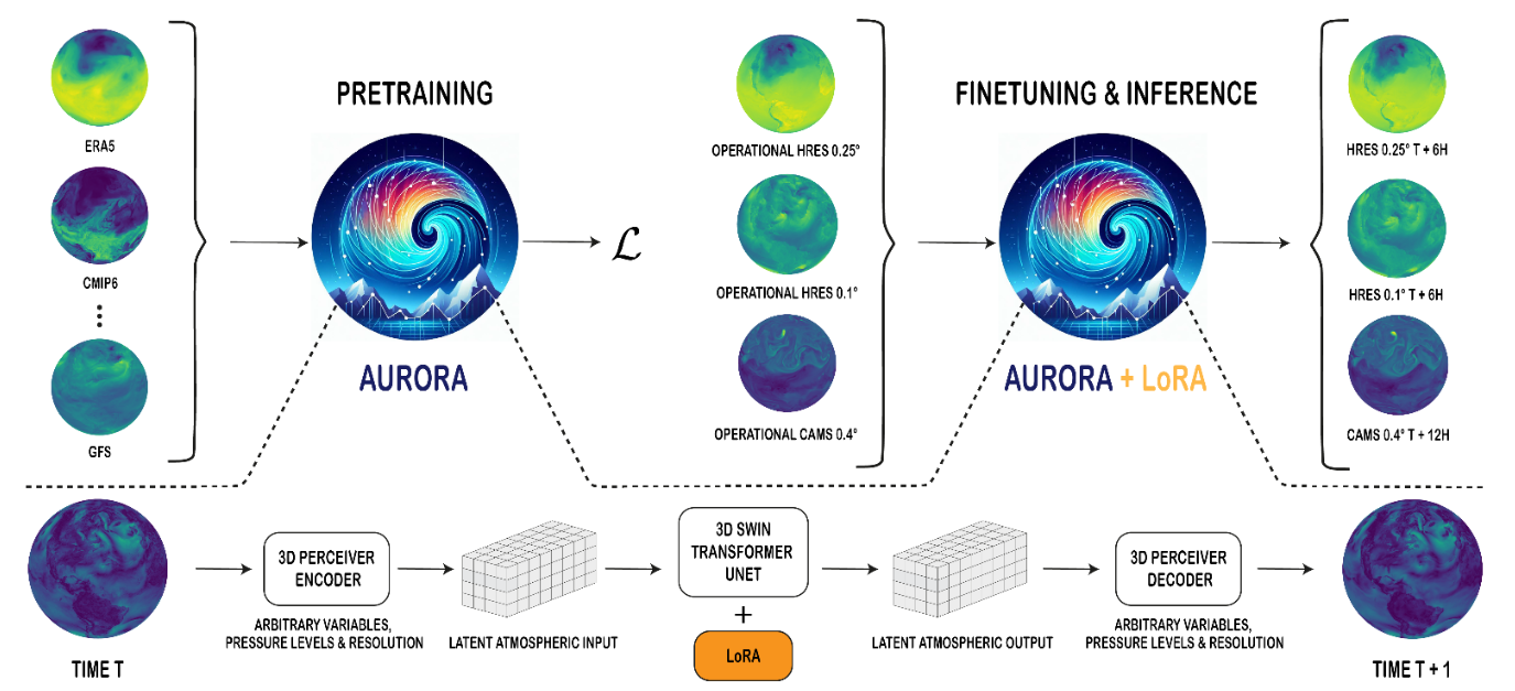 diagram of Aurora atmospheric forecasting model