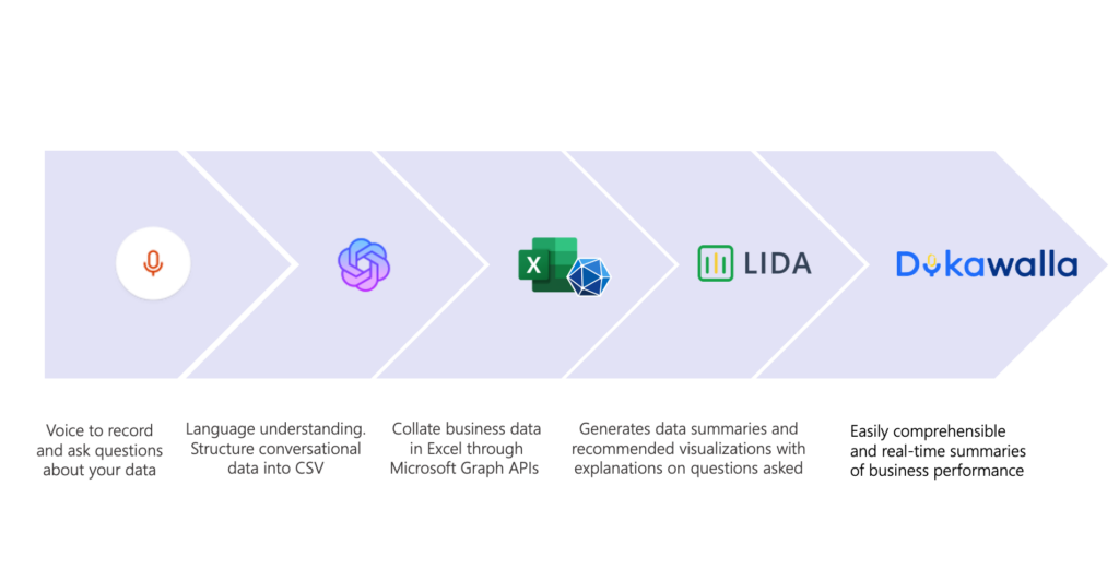 flow chart showing the different technologies integrated into dukawalla - Voice to record and ask questions about your data​, Language understanding. Structure conversational data into CSV​, Collate business data in Excel through Microsoft Graph APIs ​, Lida to fenerates data summaries and recommended visualizations with explanations on questions asked​ all creating the easily comprehensible and real-time summaries of business performance​ in Dukawalla