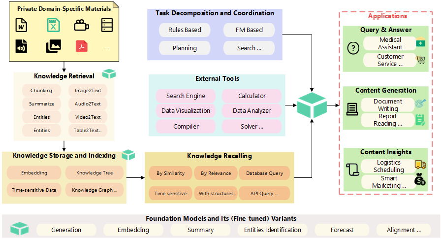 Diagram: A more universal, efficient, and practical retrieval-augmented generation (RAG) framework based on foundation models.