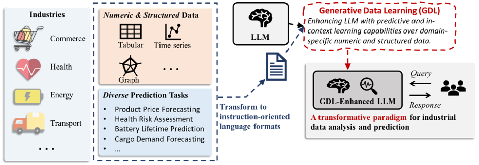 Diagram: From traditional industry AI solutions to Industry foundation models integrating general and domain knowledge.