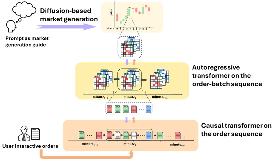 Diagram: Leveraging financial foundation models to implement order flow generation for different market styles, thereby simulating diverse market environments.