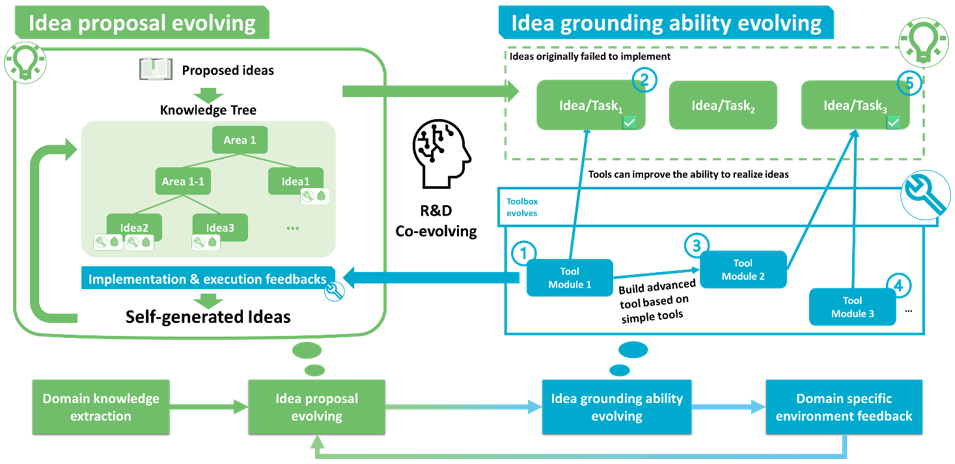 Diagram: R&D agent: Automatically evolve the R&D cycle centered on industrial data.