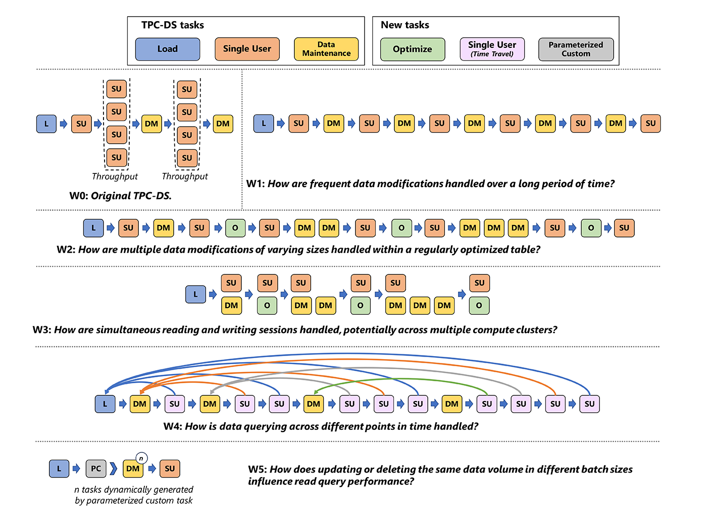 A diagram illustrating various LST-Bench tasks combined to create workloads that provide insights into table formats. The workloads assess the handling of frequent data modifications over time, optimizing tables for multiple modifications of varying sizes, managing simultaneous reading and writing sessions, querying data across different time points, and evaluating the impact of batch size variations on read query performance.