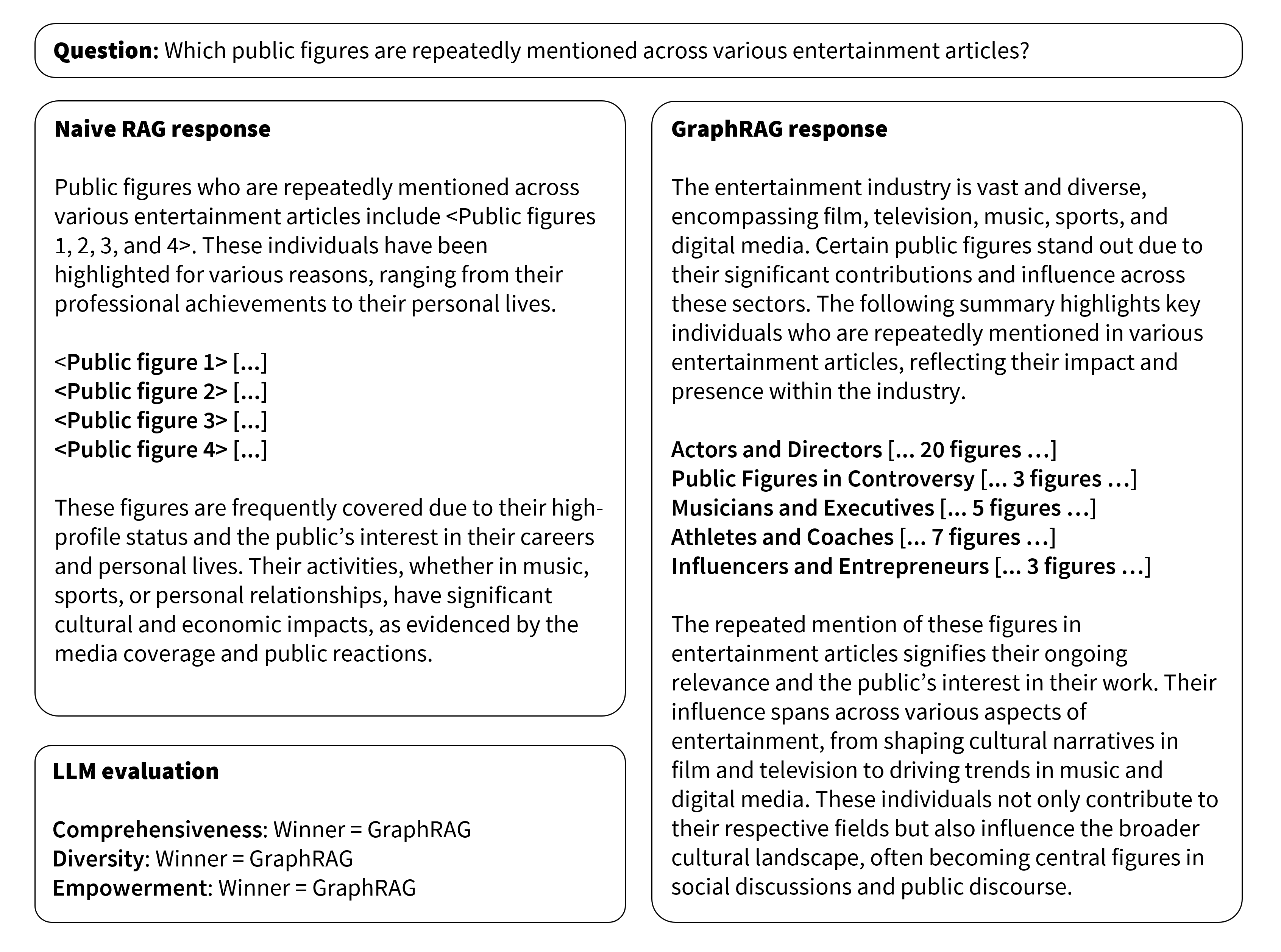 Question: Which public figures are repeatedly mentioned across various entertainment articles? Naive RAG response: Public figures who are repeatedly mentioned across various entertainment articles include <Public figures 1, 2, 3, and 4>. These individuals have been highlighted for various reasons, ranging from their professional achievements to their personal lives. <Public figure 1> [...] <Public figure 2> [...] <Public figure 3> [...] <Public figure 4> [...] These figures are frequently covered due to their high-profile status and the public’s interest in their careers and personal lives. Their activities, whether in music, sports, or personal relationships, have significant cultural and economic impacts, as evidenced by the media coverage and public reactions. GraphRAG response: The entertainment industry is vast and diverse, encompassing film, television, music, sports, and digital media. Certain public figures stand out due to their significant contributions and influence across these sectors. The following summary highlights key individuals who are repeatedly mentioned in various entertainment articles, reflecting their impact and presence within the industry. Actors and Directors [...20 figures...] Public Figures in Controversy [...3 figures...] Musicians and Executives [...5 figures...] Athletes and Coaches [...7 figures...] Influencers and Entrepreneurs [...3 figures...] The repeated mention of these figures in entertainment articles signifies their ongoing relevance and the public’s interest in their work. Their influence spans across various aspects of entertainment, from shaping cultural narratives in film and television to driving trends in music and digital media. These individuals not only contribute to their respective fields but also influence the broader cultural landscape, often becoming central figures in social discussions and public discourse. LLM evaluation: Comprehensiveness: Winner = GraphRAG; Diversity: Winner = GraphRAG; Empowerment: Winner = GraphRAG. 