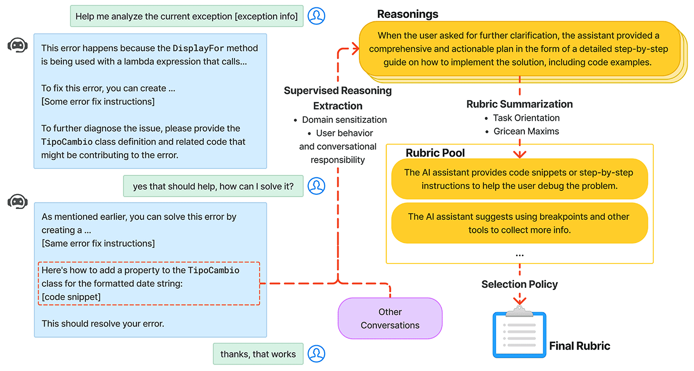 The image contains three graphics. On the left is a bad Human-AI debugging conversation, and on the right is a good one. The center graphic lists sample rubrics generated by RUBICON from events of goodness/badness from both the conversations. Arrows connect specific events in the conversations to the corresponding rubric. For example, one arrow starts from the part of the right conversation where the assistant provides a ready-to-use code snippet to solve the bug, ending at the rubric, “The assistant provides a code snippet to illustrate the solution, aiding the user in implementing the fix.”