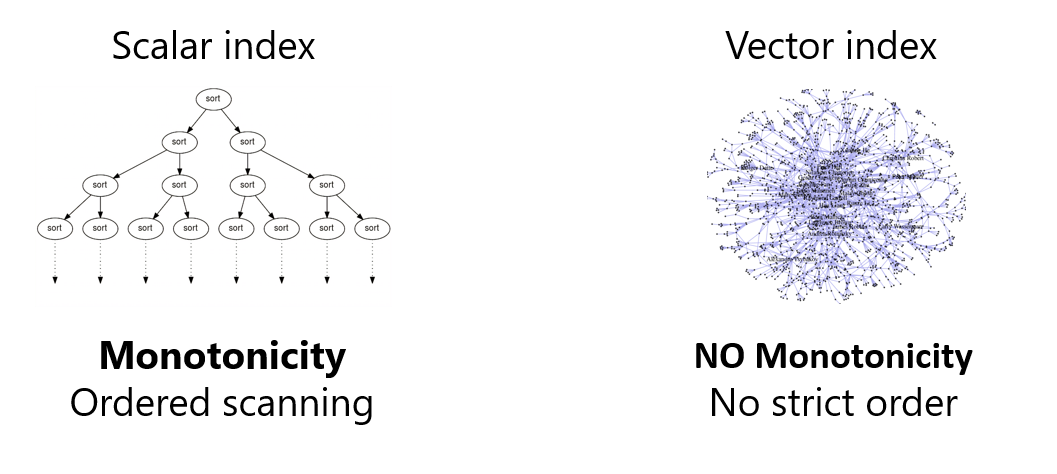 Diagrams illustrating query execution on scalar database and vector database. Left: Scalar index diagram with ordered scanning; Right: Vector index diagram with no strict order.