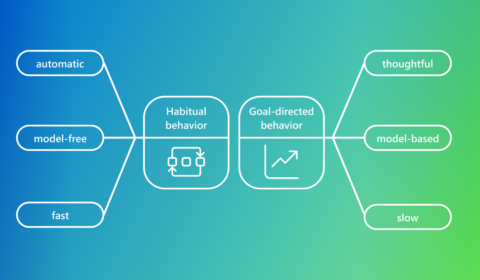 Diagrams showing features of habitual behavior (e.g., eating snack when focusing on work) and goal-directed behavior (planning a meal to lose weight). Left: habitual behavior with features like automatic, model-free, and fast; Right: goal-directed behavior with features like thoughtful, model-based, and slow.