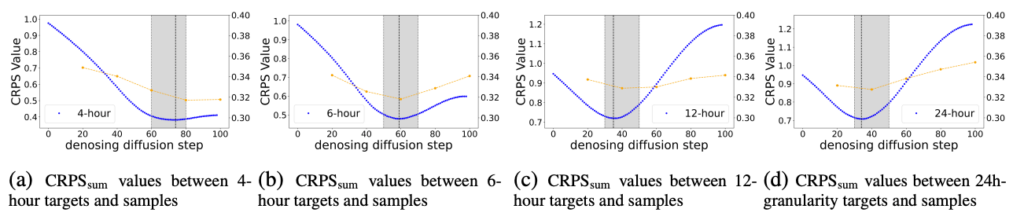 Figure 3: Selection of share ratio for MG-TSD models