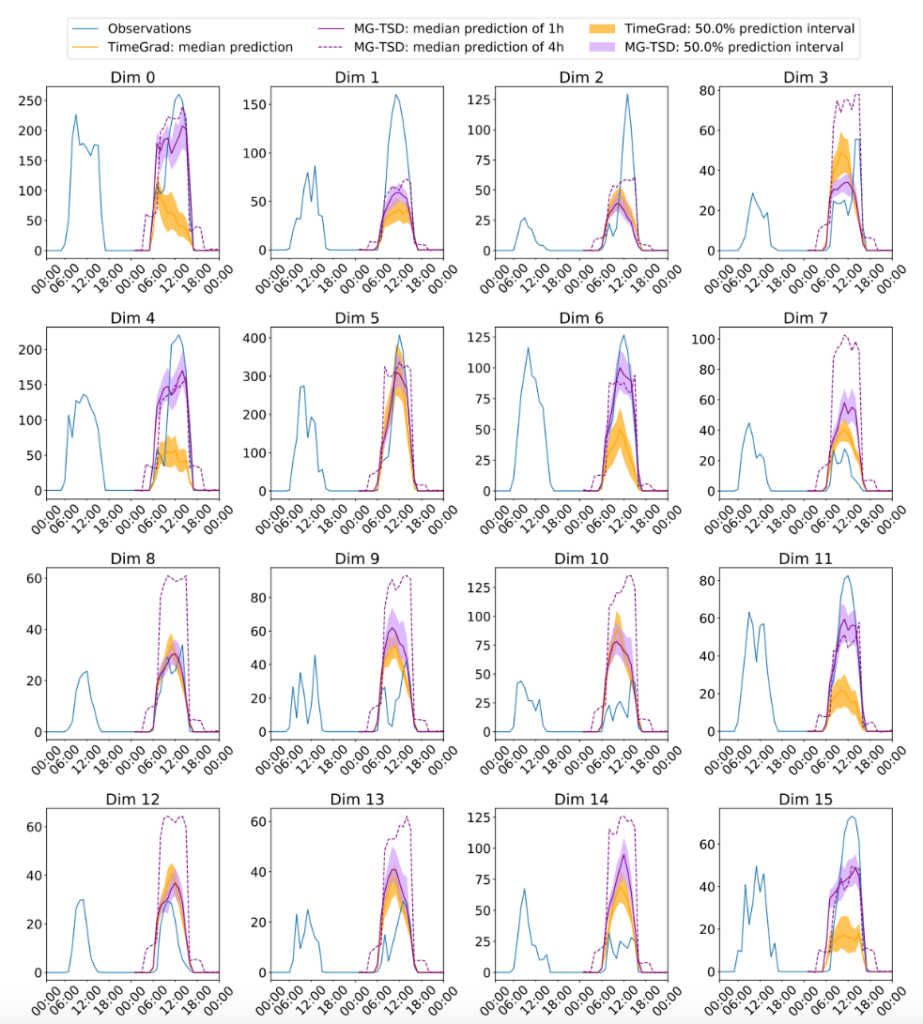 Figure 4: MG-TSD and TimeGrad prediction intervals and test set ground-truth for Solar data of some illustrative dimensions of 370 dimensions from first rolling-window.