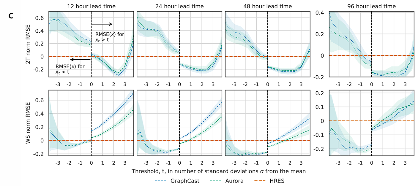 Thresholded RMSE for Aurora, GraphCast and IFS-HRES normalized by IFS-HRES performance. Aurora demonstrates improved prediction for the extreme values, or tails, of the surface variable distributions. In each plot values to the right of the centre line are cumulative RMSEs for targets found to sit above the threshold, and those to the left represent target values sitting below the threshold. 