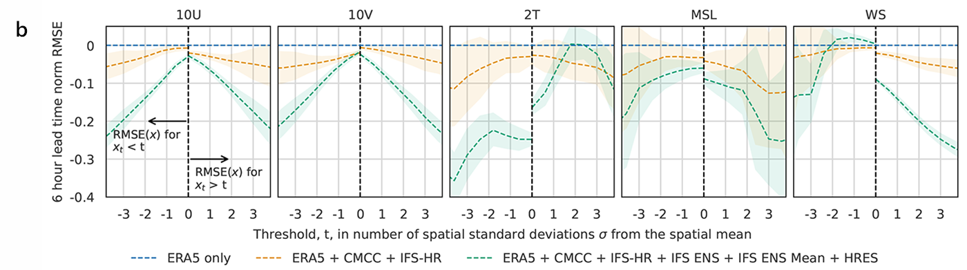 Pretraining on many diverse data sources improves the forecasting of extreme values at 6h lead time across all surface variables of IFS-HRES 2022. Additionally, the results also hold on wind speed, which is a nonlinear function of 10U and 10V. 