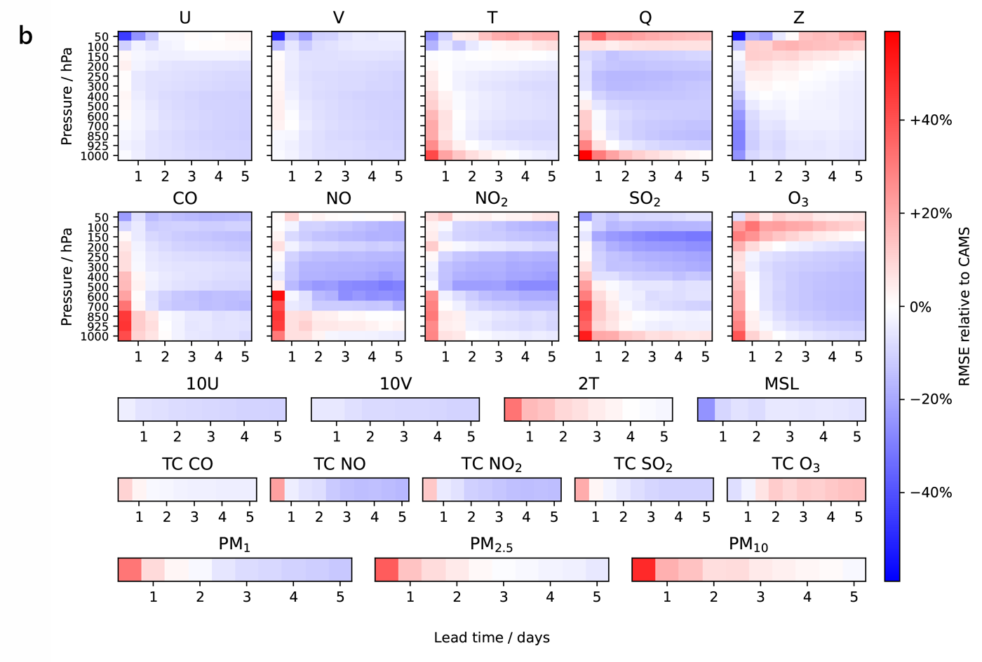 Latitude-weighted root mean square error (RMSE) of Aurora relative to CAMS, where negative values (blue) mean that Aurora is better. The RMSEs are computed over the period Jun 2022 to Nov 2022 inclusive. Aurora matches or outperforms CAMS on 74% of the targets. 