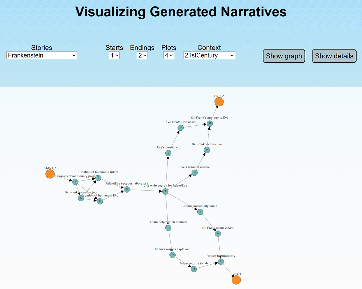 Figure 1. A picture of a screenshot of the online interface of GENEVA. The screenshot has the title “Visualizing Generated Narratives”. Below the title are four dropdown menus, each for stories, number of starts, number of ends, number of plots and contexts. The values selected for the respective options are Frankenstein story with 1 start, 2 endings, 4 plots and set in the 21st century context. Besides that, there are two buttons, one that says, “show graph” and another that says, “show details”. Below these menu options, is a large graph with nodes and edges. The one orange node on the left is annotated as the start node and the two orange nodes on the right are annotated as the end nodes. The rest of the nodes are blue in color and each of them is annotated with a short phrase of about 3 to 4 words.