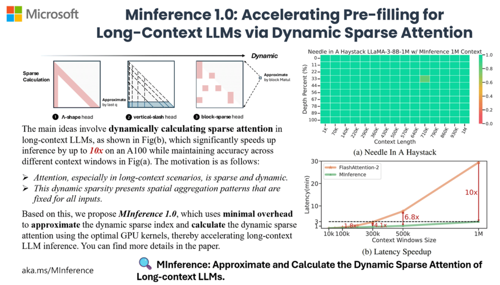 MInference slide onepager: MInference 1.0: Accelerating Pre-filling for Long-Context LLMs via Dynamic Sparse Attention