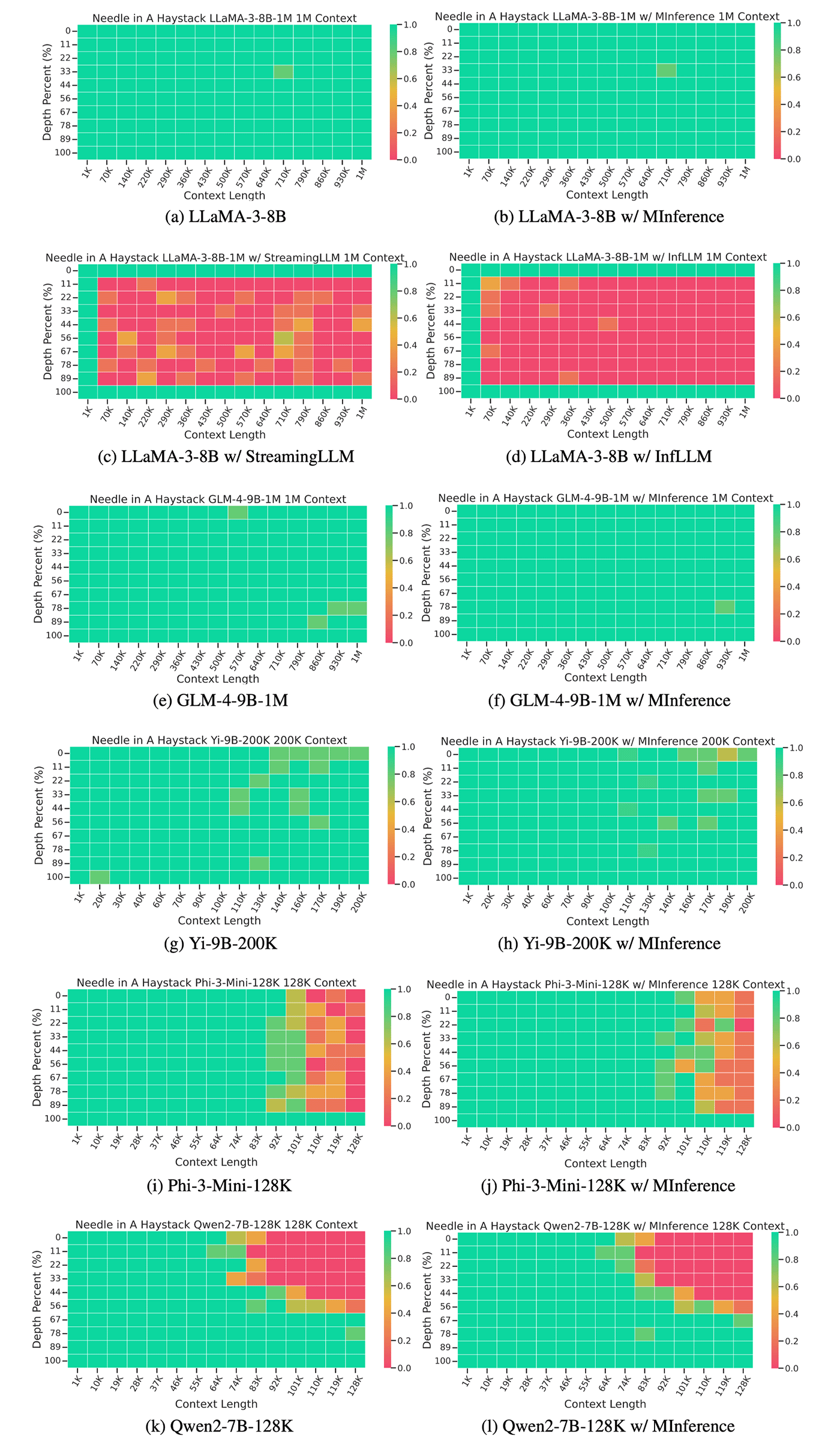 MInference: Figure 1. Needle In A Haystack results using LLaMA-3-8B-Instruct-1M, GLM-4-9B-1M, Yi-9B-200K, Phi-3Mini-128K, and Qwen2-7-128K.