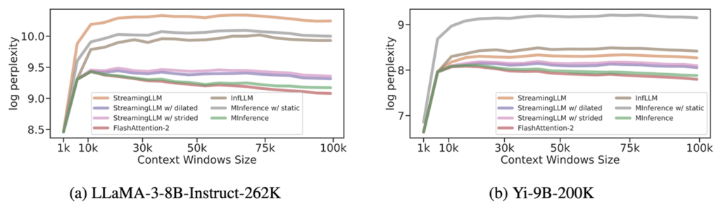 MInference: Figure 2. Perplexity results on PG-19 using different models and methods.