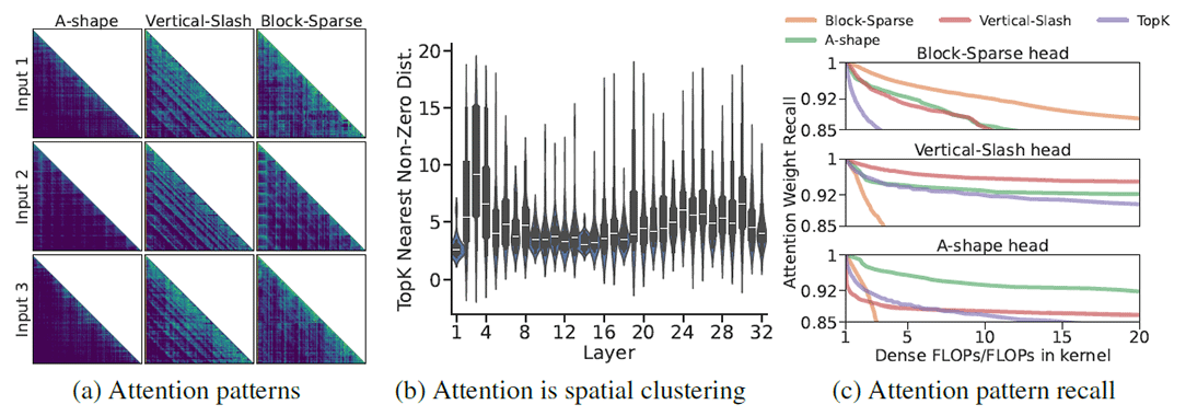 MInference: Figure 3.1. (a) Visualization of attention weights from different attention heads. For different prompts and tasks, the pattern of the same head is relatively consistent, but the sparse indices are dynamically changing. (b) Distance of the top-10 nearest non-zero element in the attention matrix. (c) Attention recall distribution using our identified patterns, where FLOPs in the kernel refer to the real FLOPs required for sparse attention computing using on GPUs. Here, a 1x64 block size is used for the Vertical-Slash pattern, and a 64x64 block size is used for others on GPUs. All visualizations are based on LLaMA-3-8B-Instruct-262K.