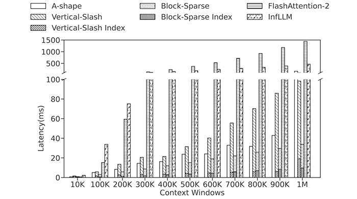 MInference: Figure 3.2. The latency breakdown of a single attention kernel for three patterns and FlashAttention across different context windows in a single A100, including the index time for dynamic sparse approximation and building dynamic sparsity. At 10k tokens, the latency of the four kernels is very close and all are less than 1ms. At 1M tokens, the latency for A-shape is 164ms.